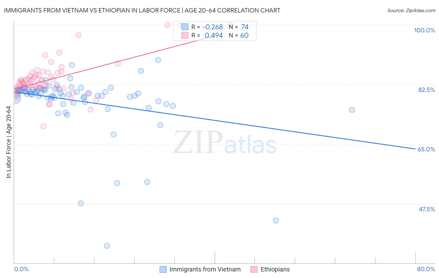 Immigrants from Vietnam vs Ethiopian In Labor Force | Age 20-64