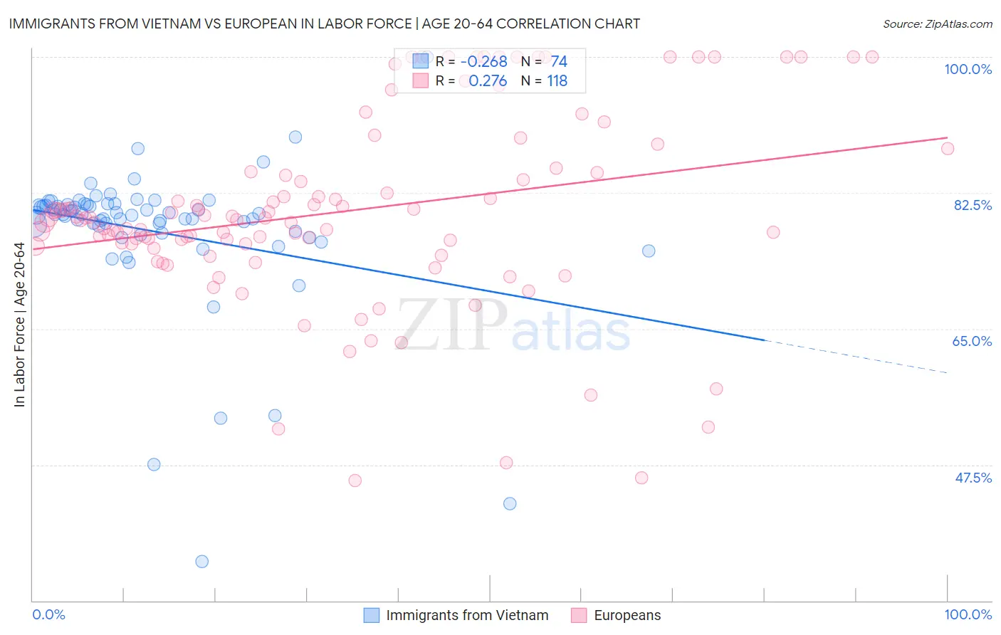 Immigrants from Vietnam vs European In Labor Force | Age 20-64