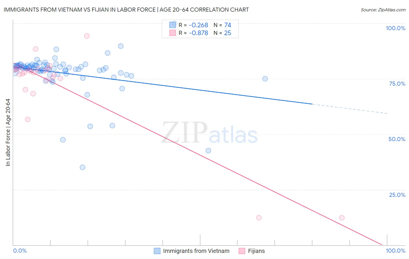 Immigrants from Vietnam vs Fijian In Labor Force | Age 20-64