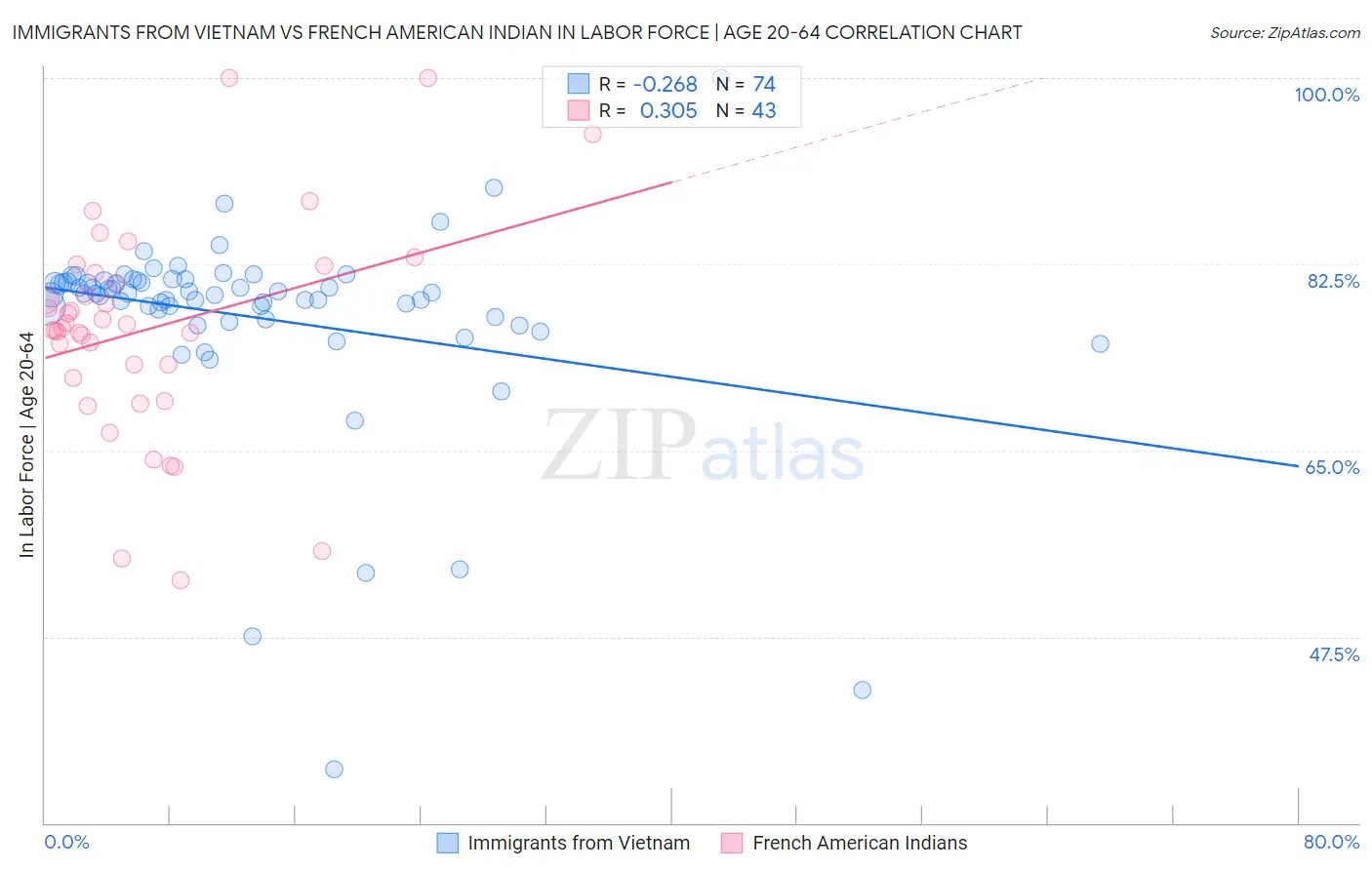 Immigrants from Vietnam vs French American Indian In Labor Force | Age 20-64