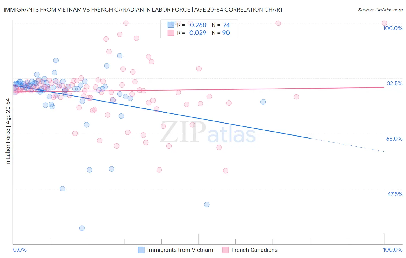 Immigrants from Vietnam vs French Canadian In Labor Force | Age 20-64