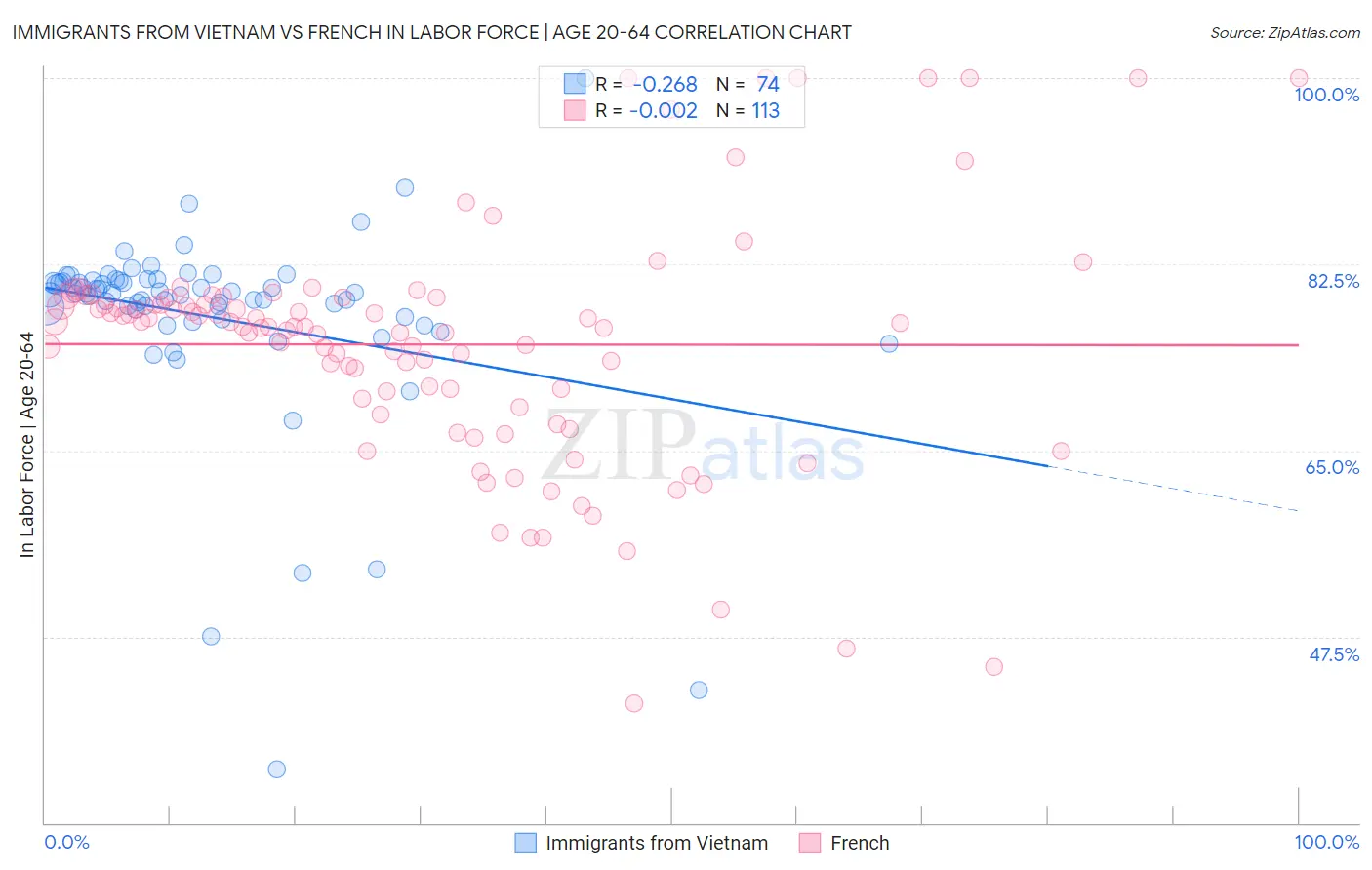 Immigrants from Vietnam vs French In Labor Force | Age 20-64