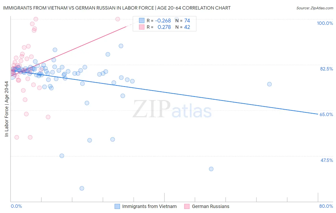 Immigrants from Vietnam vs German Russian In Labor Force | Age 20-64