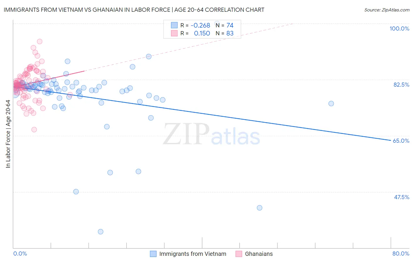 Immigrants from Vietnam vs Ghanaian In Labor Force | Age 20-64