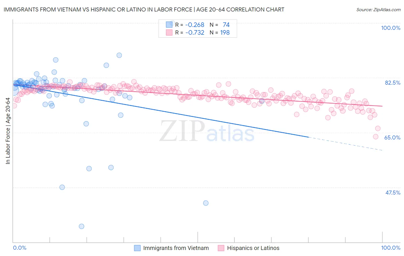 Immigrants from Vietnam vs Hispanic or Latino In Labor Force | Age 20-64