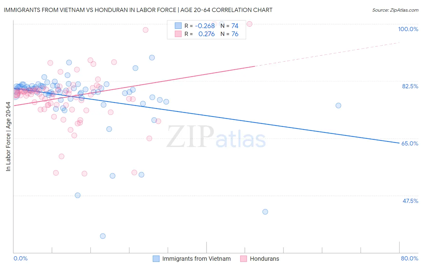 Immigrants from Vietnam vs Honduran In Labor Force | Age 20-64