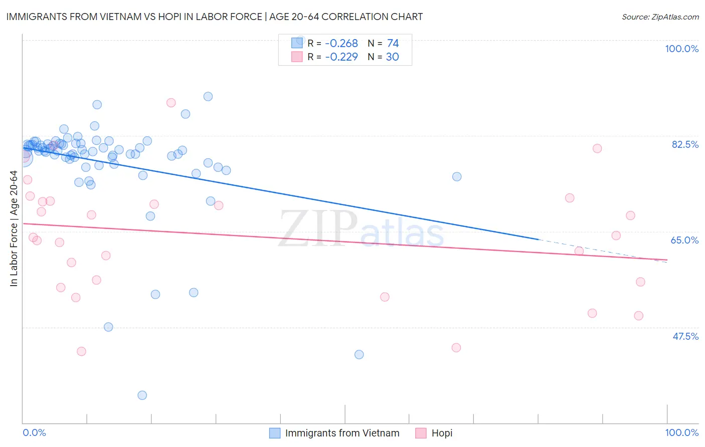 Immigrants from Vietnam vs Hopi In Labor Force | Age 20-64