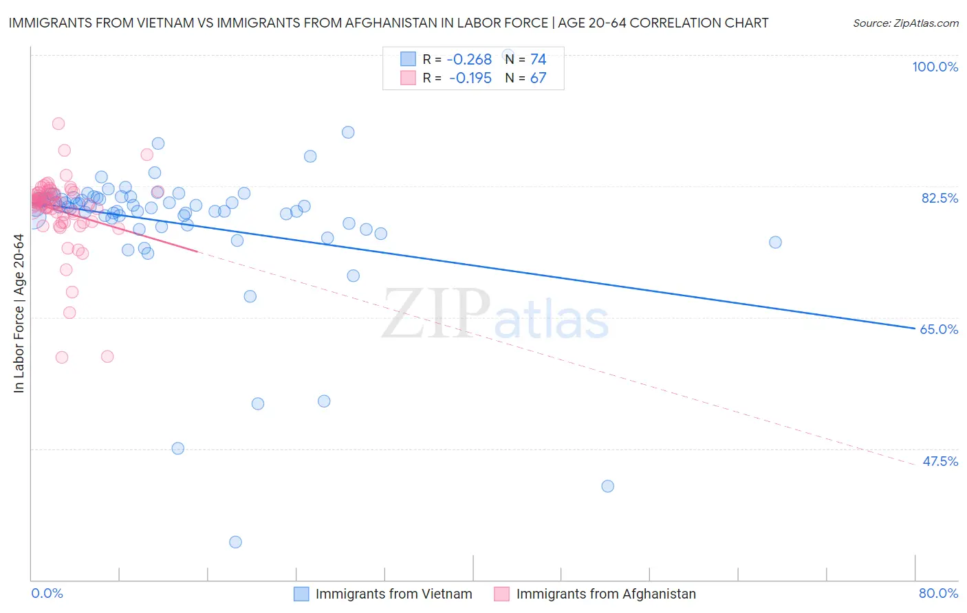 Immigrants from Vietnam vs Immigrants from Afghanistan In Labor Force | Age 20-64