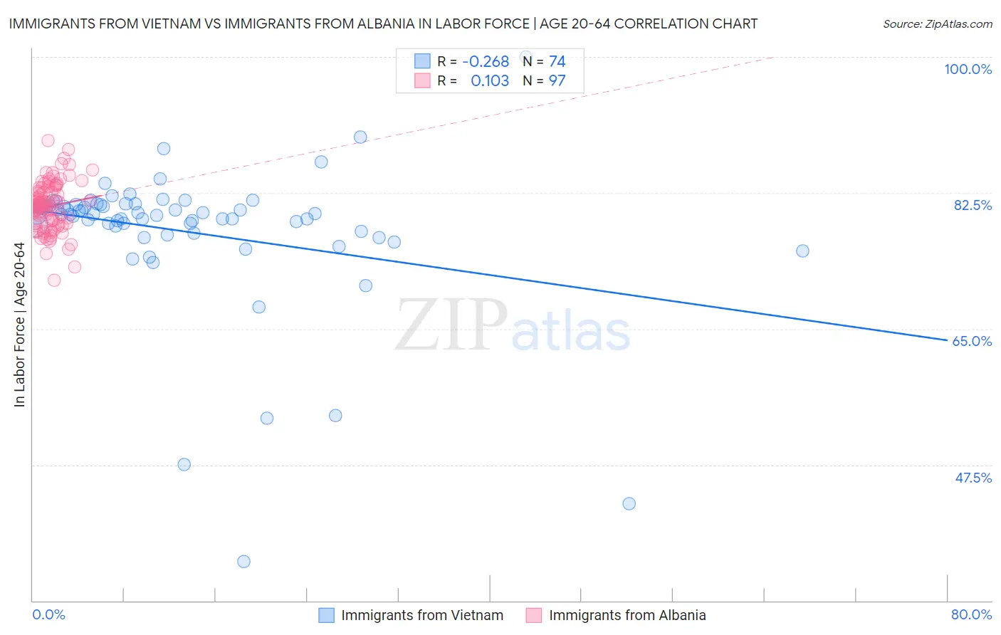 Immigrants from Vietnam vs Immigrants from Albania In Labor Force | Age 20-64