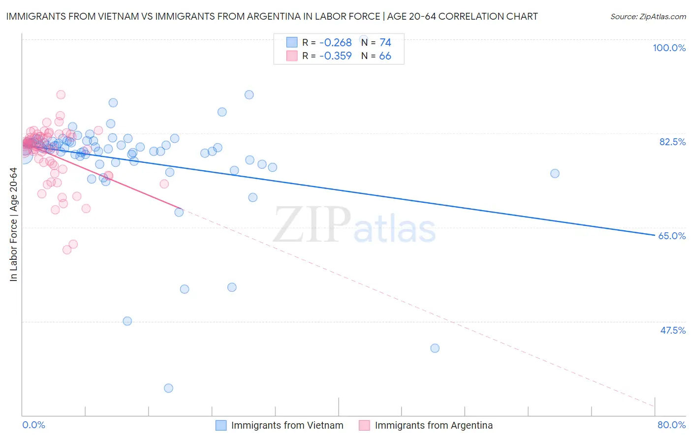 Immigrants from Vietnam vs Immigrants from Argentina In Labor Force | Age 20-64
