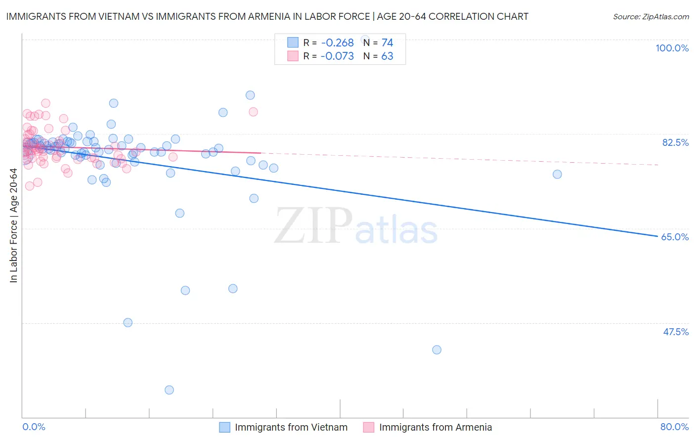 Immigrants from Vietnam vs Immigrants from Armenia In Labor Force | Age 20-64