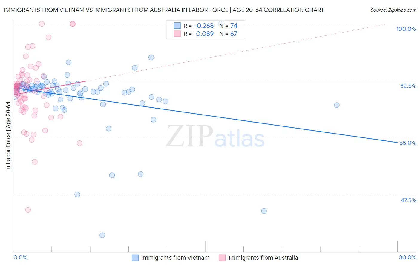 Immigrants from Vietnam vs Immigrants from Australia In Labor Force | Age 20-64