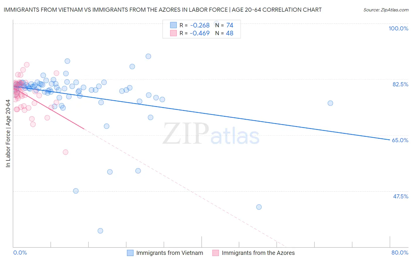 Immigrants from Vietnam vs Immigrants from the Azores In Labor Force | Age 20-64