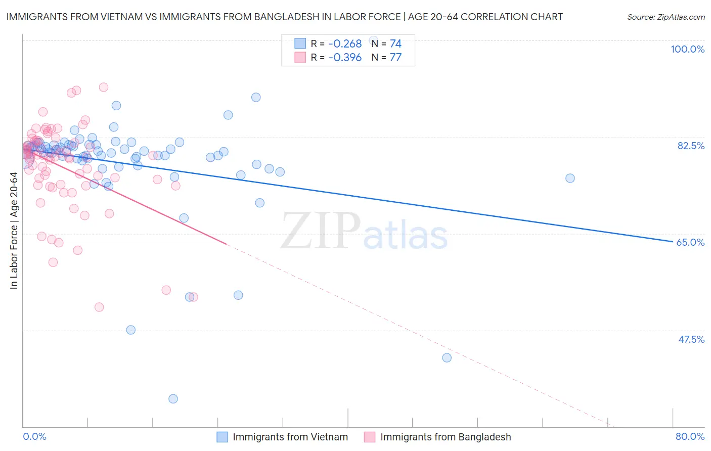 Immigrants from Vietnam vs Immigrants from Bangladesh In Labor Force | Age 20-64