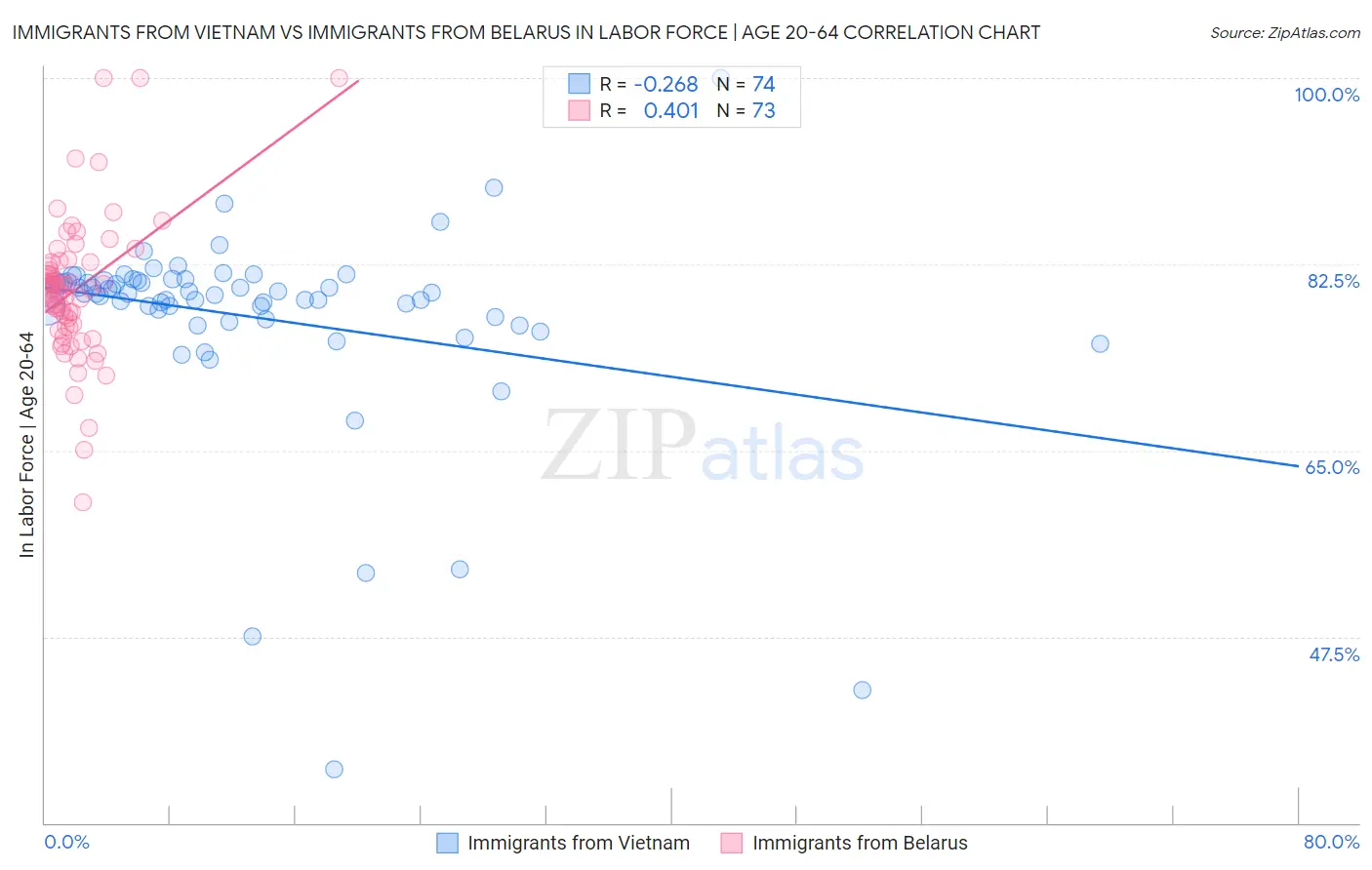 Immigrants from Vietnam vs Immigrants from Belarus In Labor Force | Age 20-64