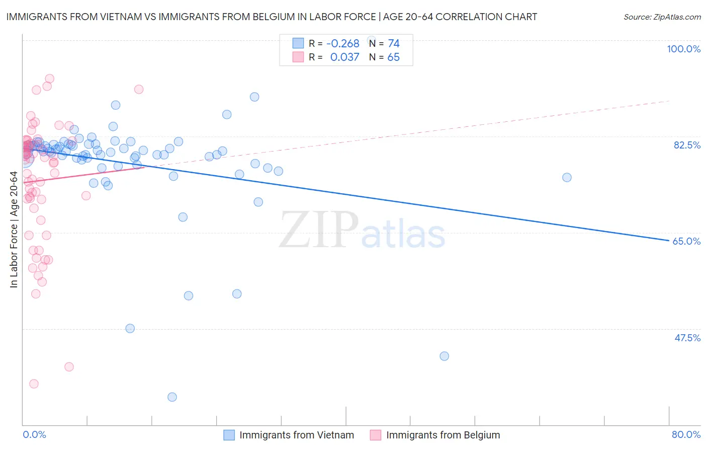 Immigrants from Vietnam vs Immigrants from Belgium In Labor Force | Age 20-64