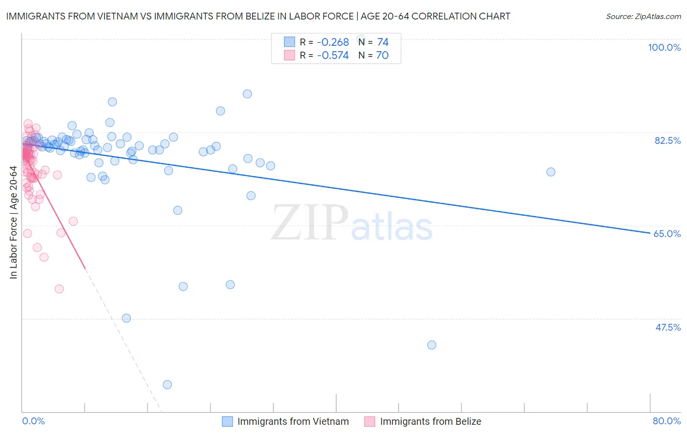 Immigrants from Vietnam vs Immigrants from Belize In Labor Force | Age 20-64