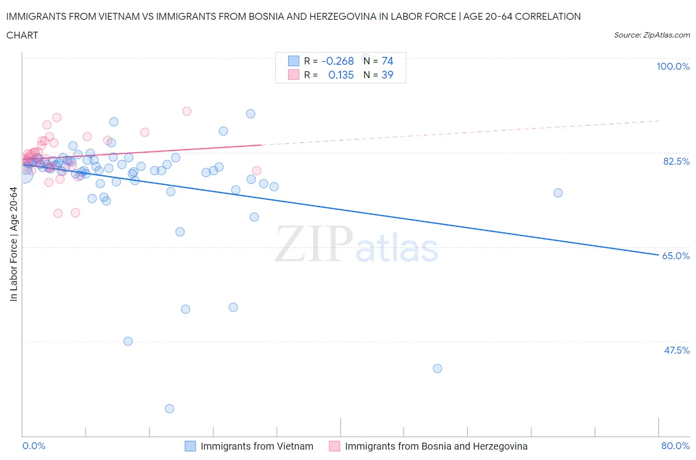Immigrants from Vietnam vs Immigrants from Bosnia and Herzegovina In Labor Force | Age 20-64