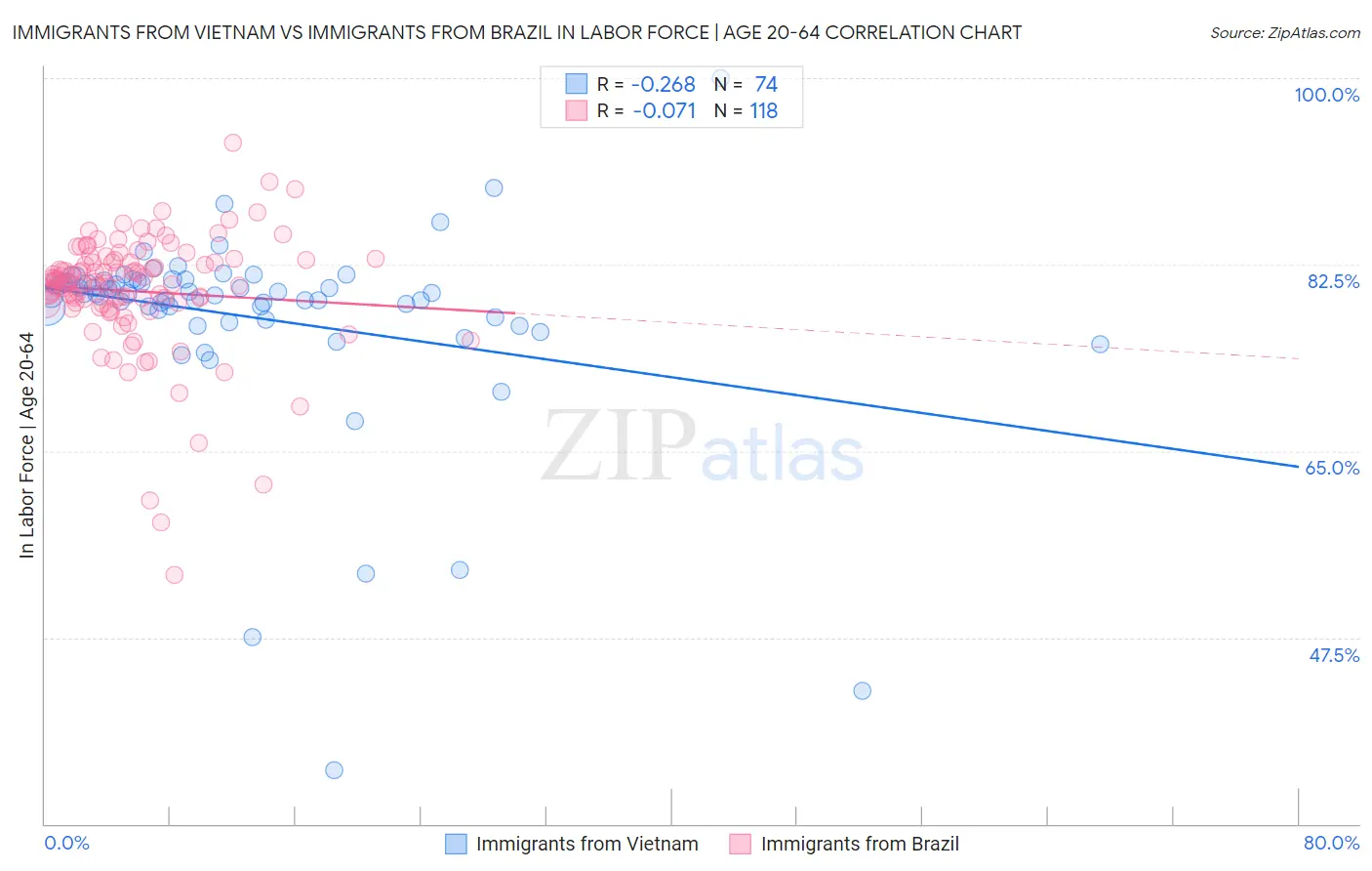 Immigrants from Vietnam vs Immigrants from Brazil In Labor Force | Age 20-64