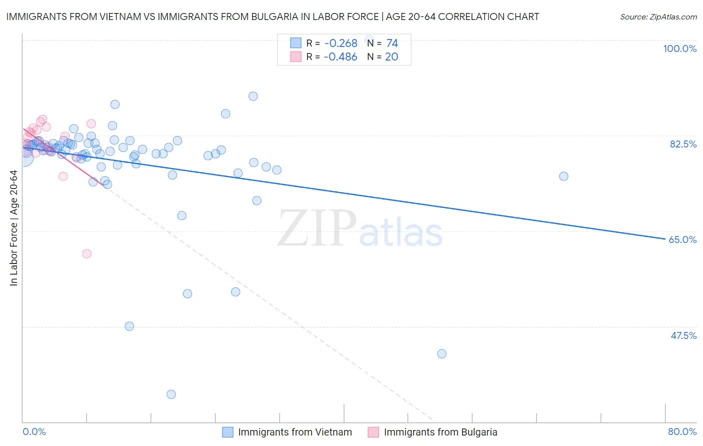 Immigrants from Vietnam vs Immigrants from Bulgaria In Labor Force | Age 20-64