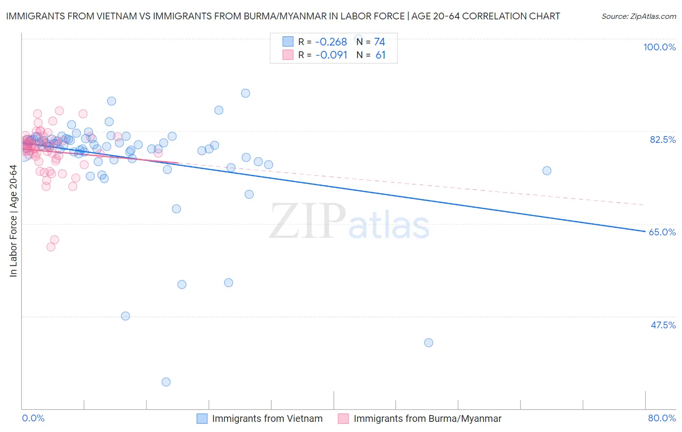 Immigrants from Vietnam vs Immigrants from Burma/Myanmar In Labor Force | Age 20-64