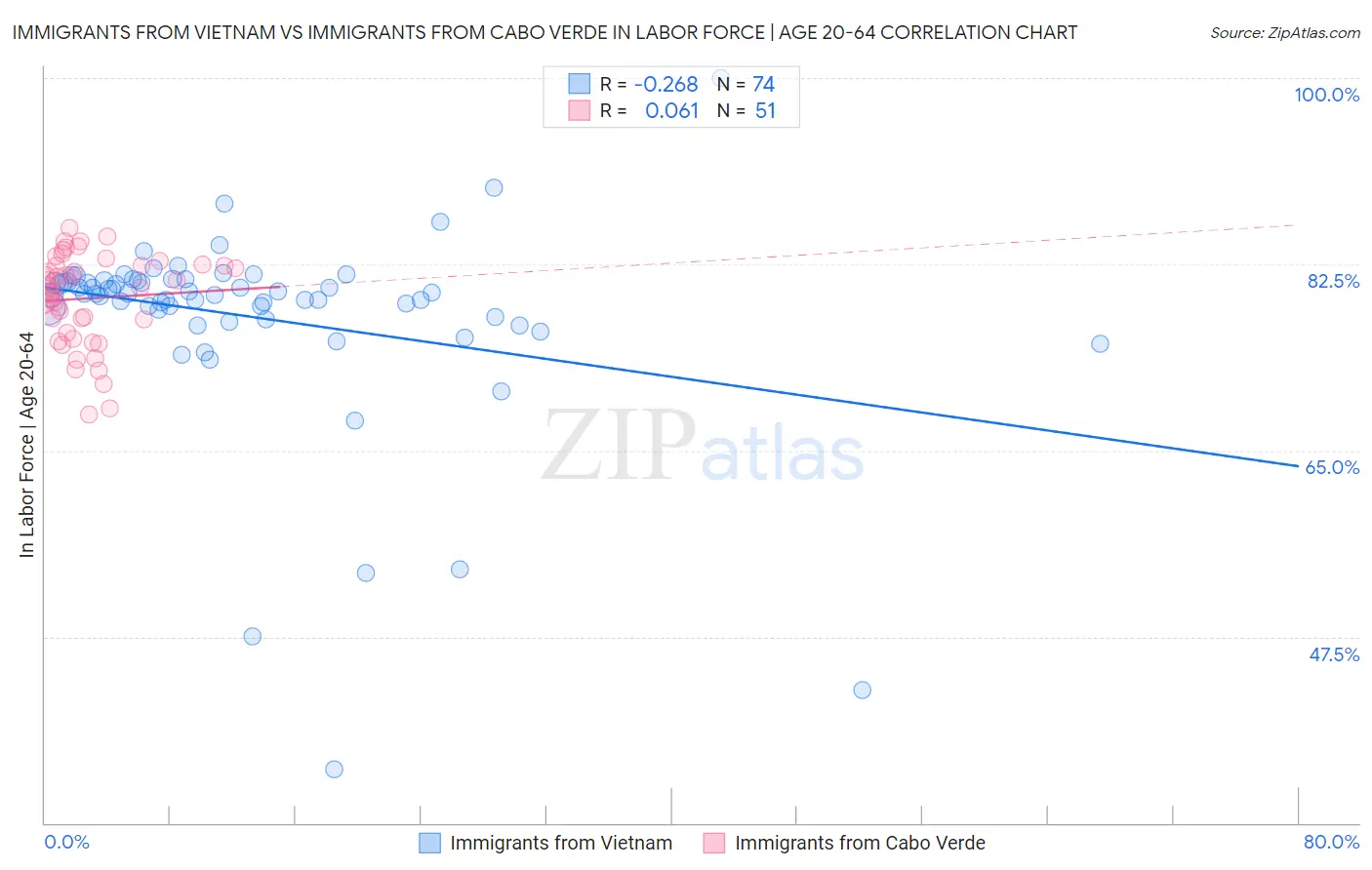 Immigrants from Vietnam vs Immigrants from Cabo Verde In Labor Force | Age 20-64