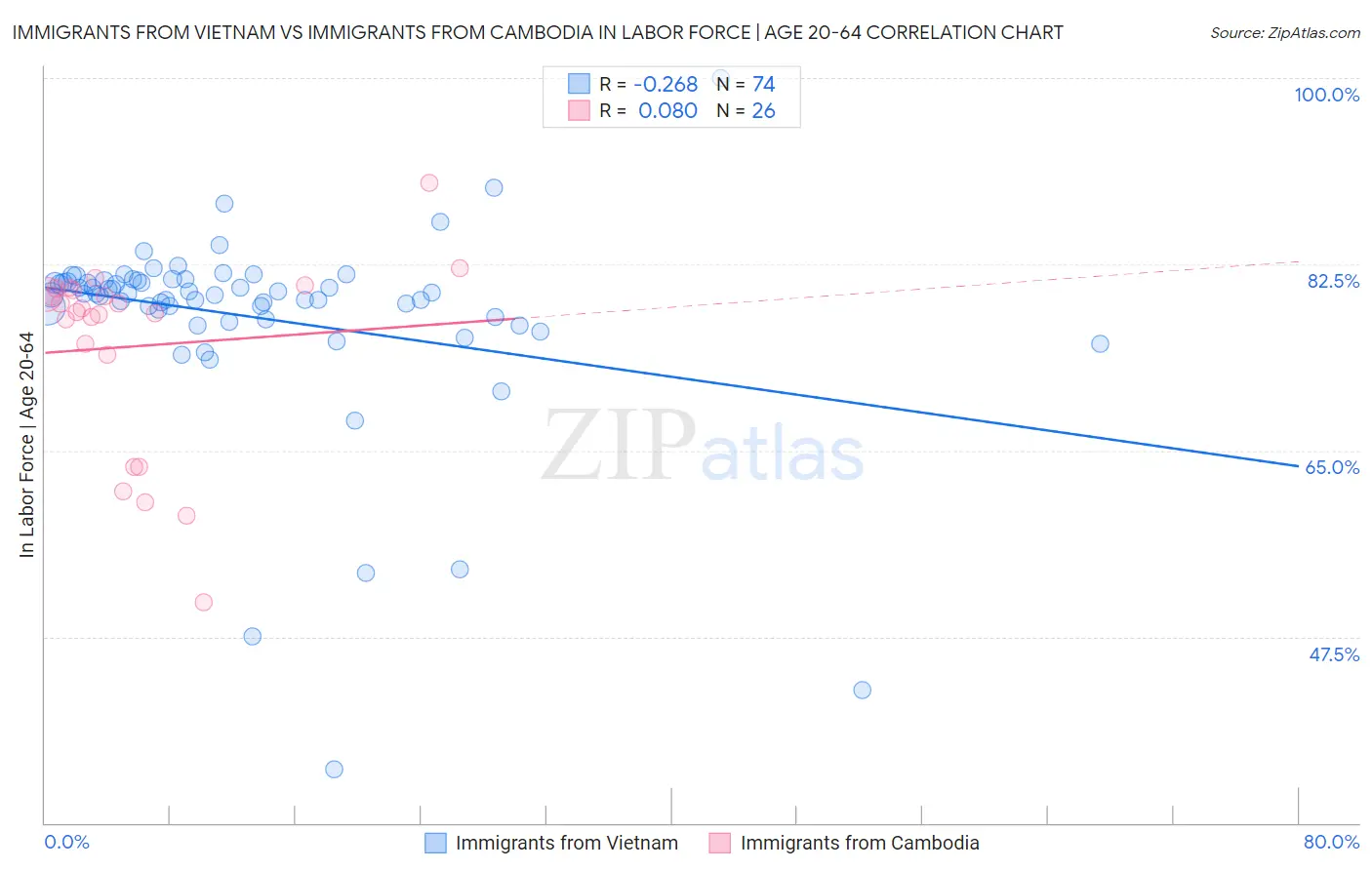 Immigrants from Vietnam vs Immigrants from Cambodia In Labor Force | Age 20-64