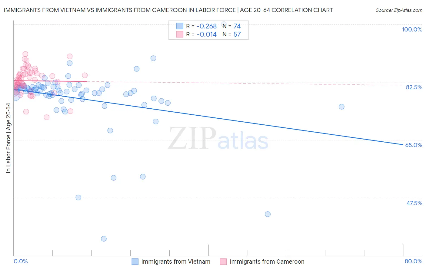 Immigrants from Vietnam vs Immigrants from Cameroon In Labor Force | Age 20-64