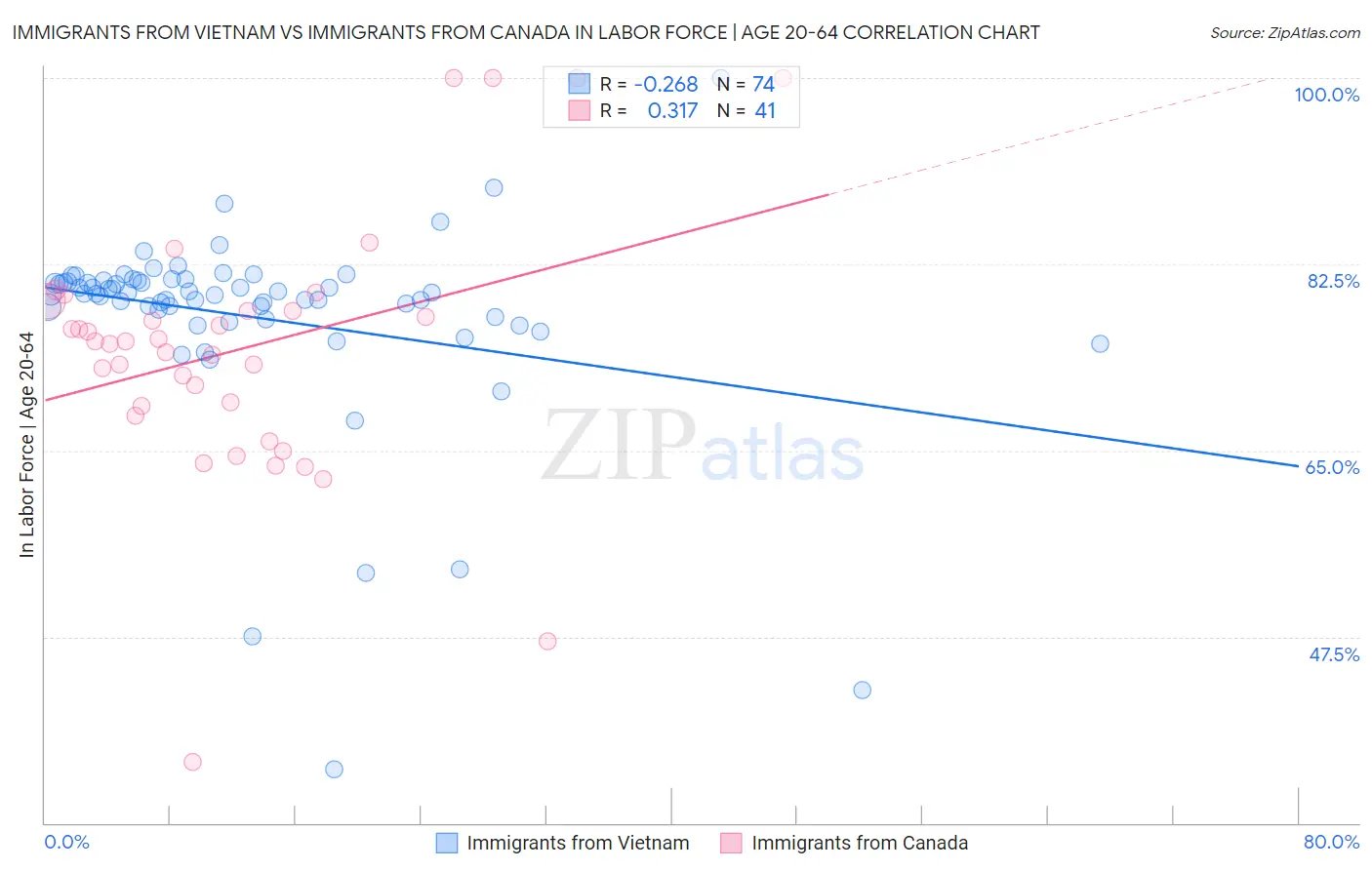 Immigrants from Vietnam vs Immigrants from Canada In Labor Force | Age 20-64