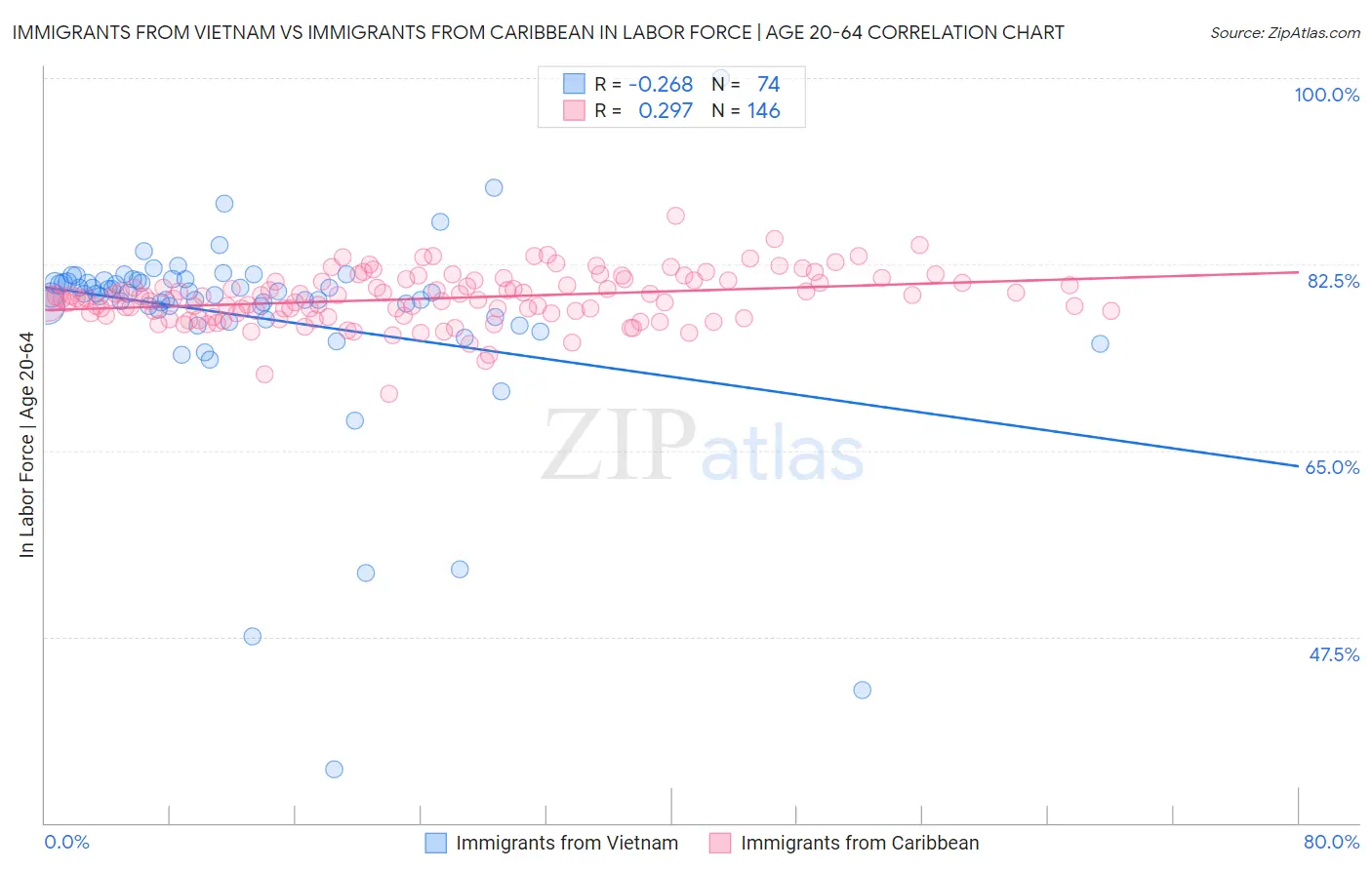 Immigrants from Vietnam vs Immigrants from Caribbean In Labor Force | Age 20-64