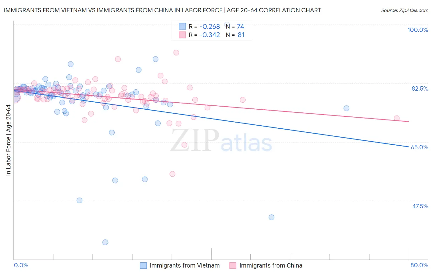 Immigrants from Vietnam vs Immigrants from China In Labor Force | Age 20-64