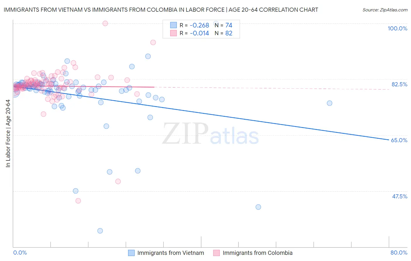 Immigrants from Vietnam vs Immigrants from Colombia In Labor Force | Age 20-64