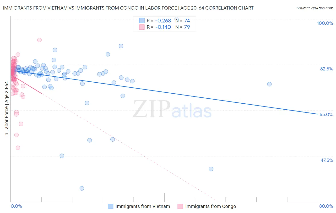 Immigrants from Vietnam vs Immigrants from Congo In Labor Force | Age 20-64