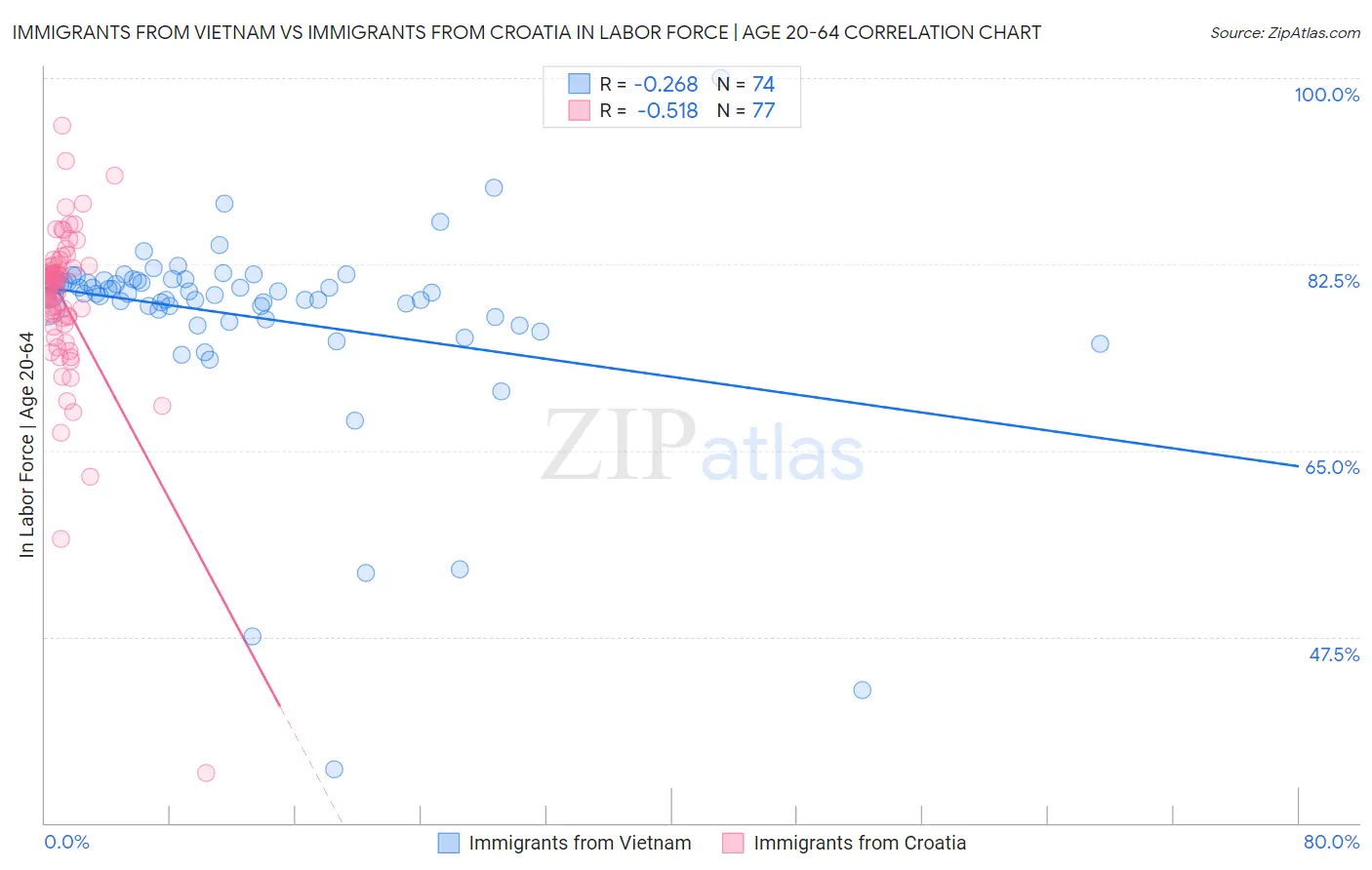 Immigrants from Vietnam vs Immigrants from Croatia In Labor Force | Age 20-64