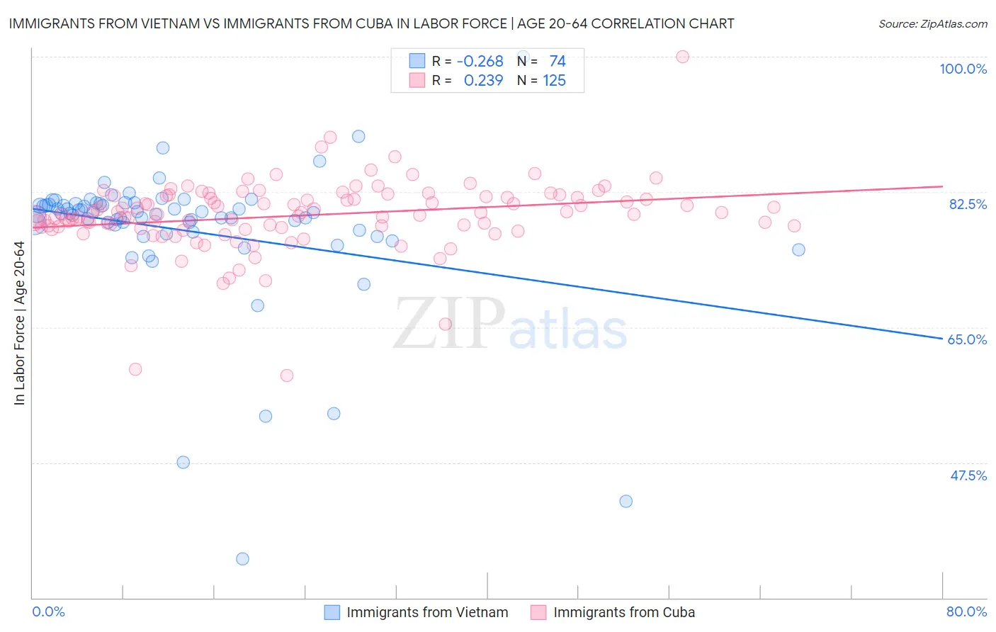 Immigrants from Vietnam vs Immigrants from Cuba In Labor Force | Age 20-64
