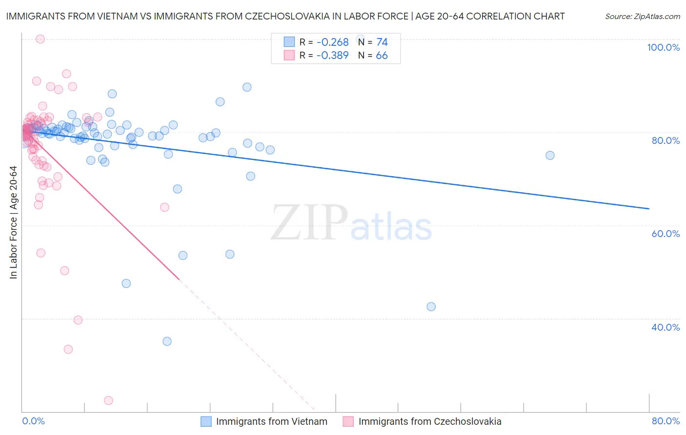 Immigrants from Vietnam vs Immigrants from Czechoslovakia In Labor Force | Age 20-64