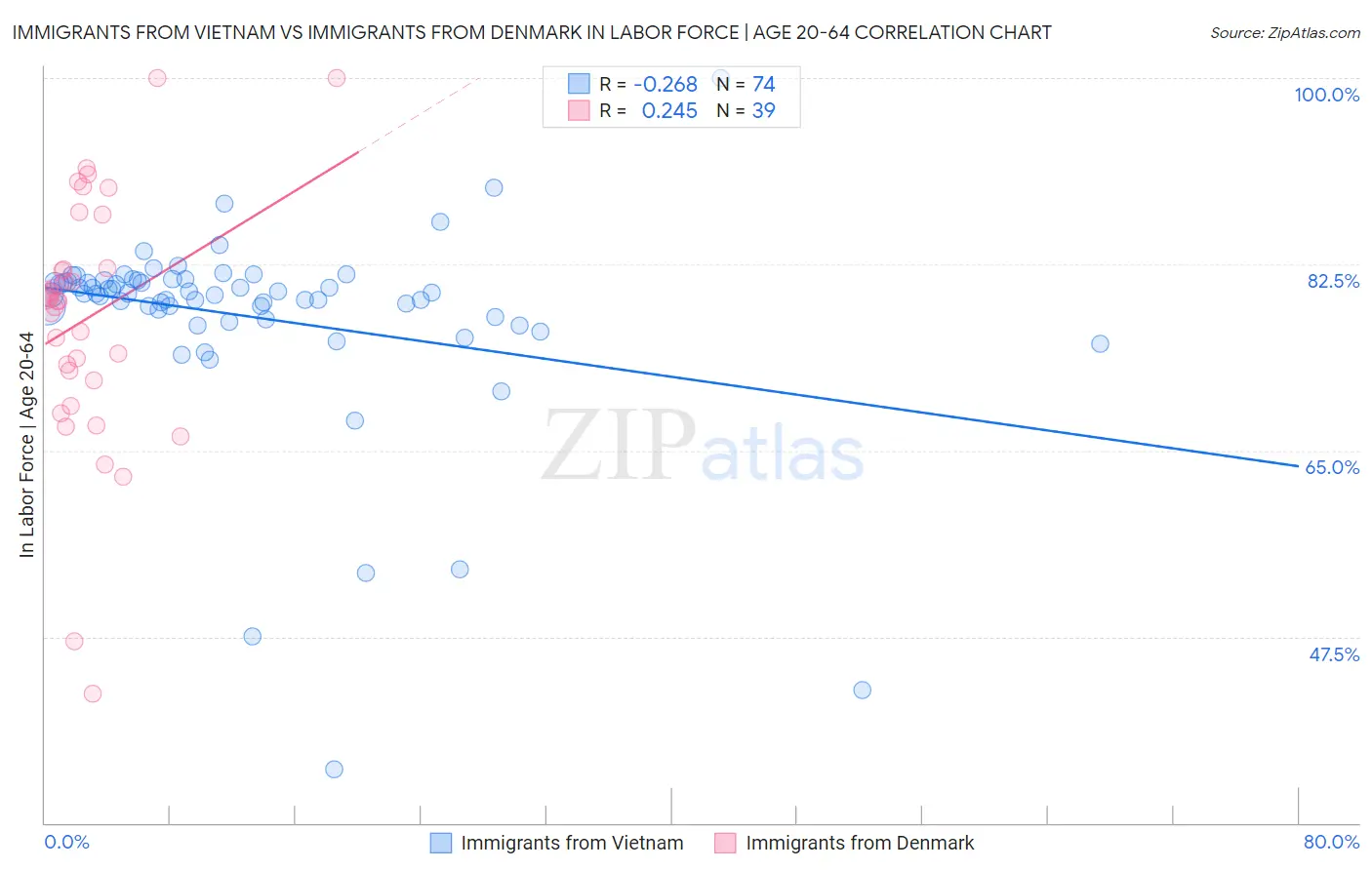 Immigrants from Vietnam vs Immigrants from Denmark In Labor Force | Age 20-64
