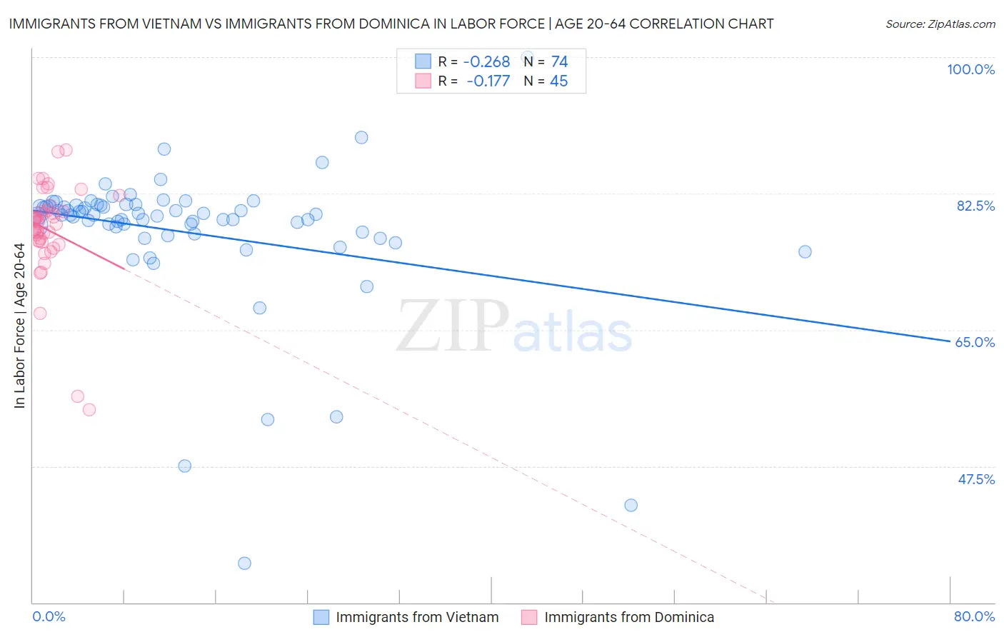 Immigrants from Vietnam vs Immigrants from Dominica In Labor Force | Age 20-64