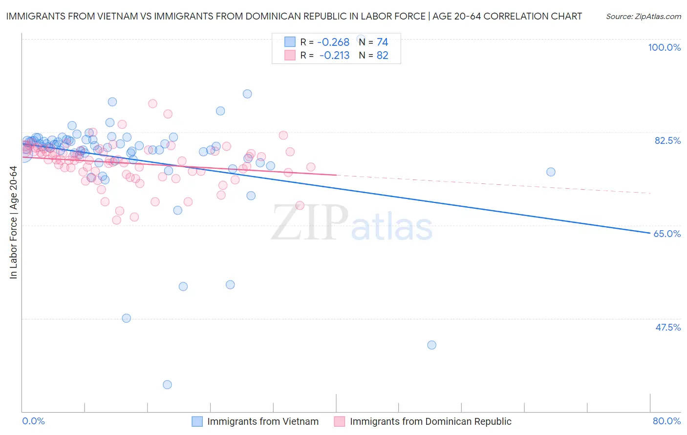 Immigrants from Vietnam vs Immigrants from Dominican Republic In Labor Force | Age 20-64