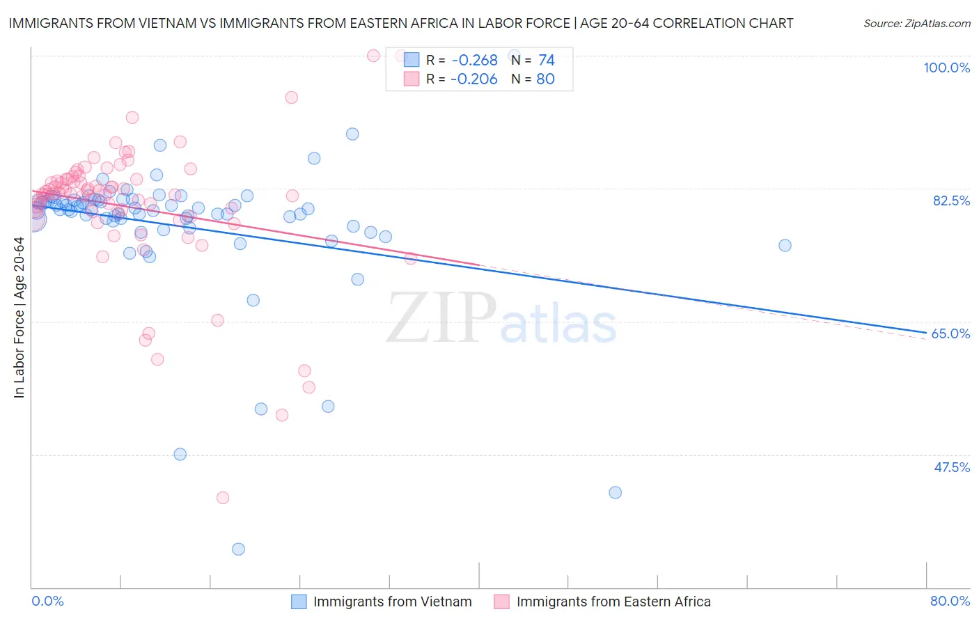 Immigrants from Vietnam vs Immigrants from Eastern Africa In Labor Force | Age 20-64