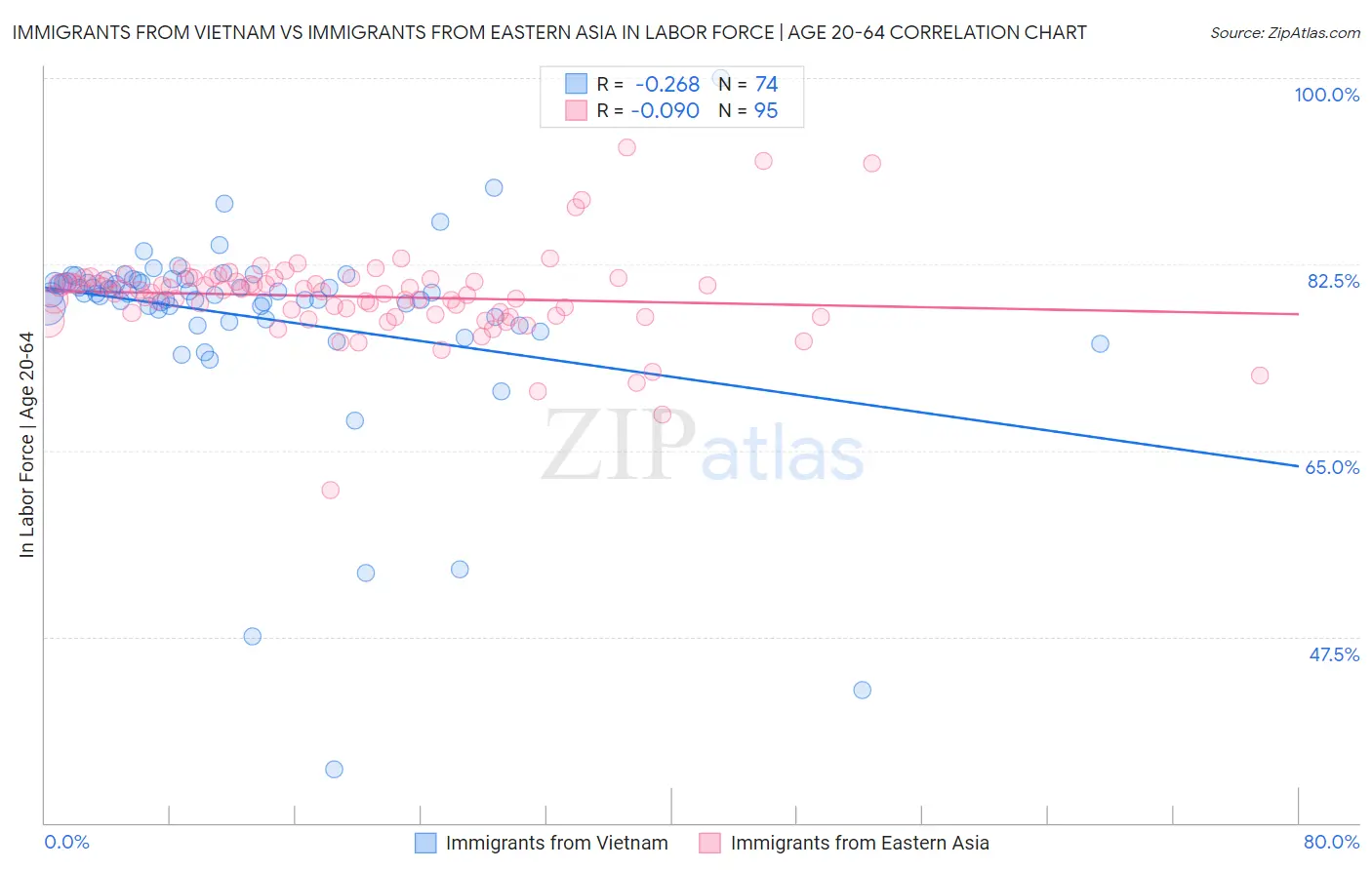 Immigrants from Vietnam vs Immigrants from Eastern Asia In Labor Force | Age 20-64