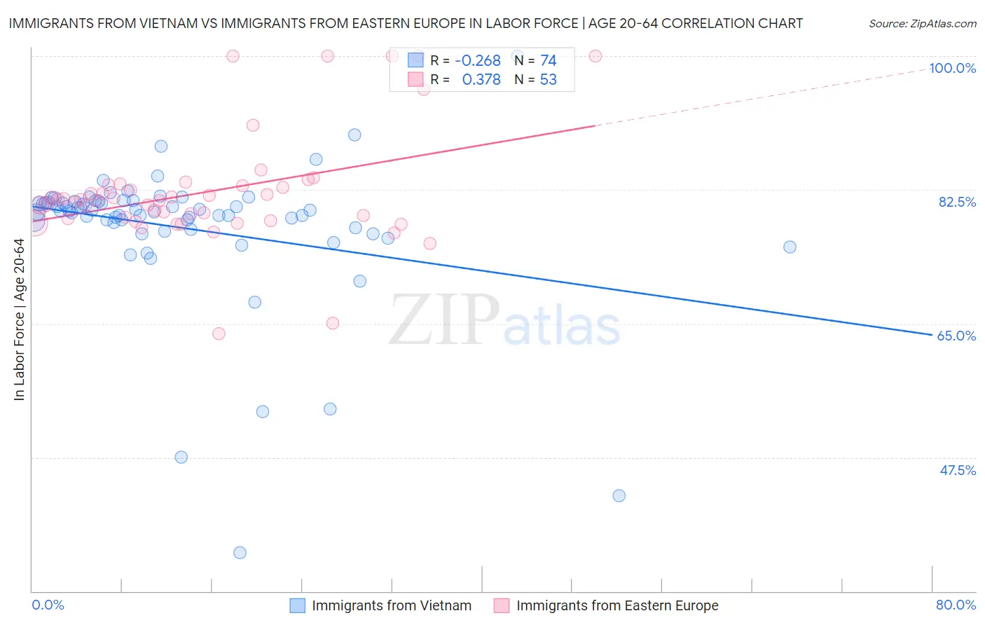 Immigrants from Vietnam vs Immigrants from Eastern Europe In Labor Force | Age 20-64