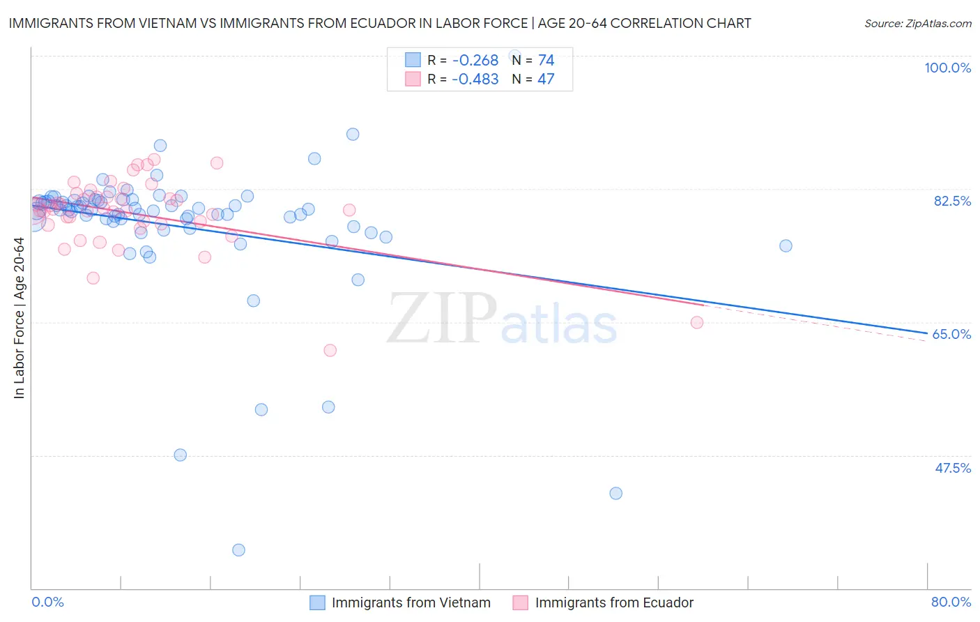 Immigrants from Vietnam vs Immigrants from Ecuador In Labor Force | Age 20-64
