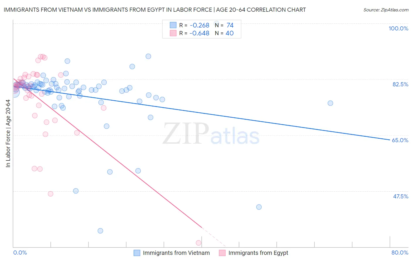 Immigrants from Vietnam vs Immigrants from Egypt In Labor Force | Age 20-64