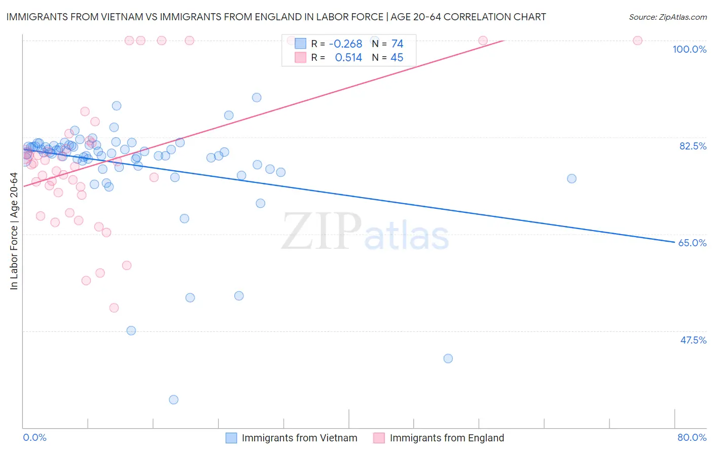 Immigrants from Vietnam vs Immigrants from England In Labor Force | Age 20-64