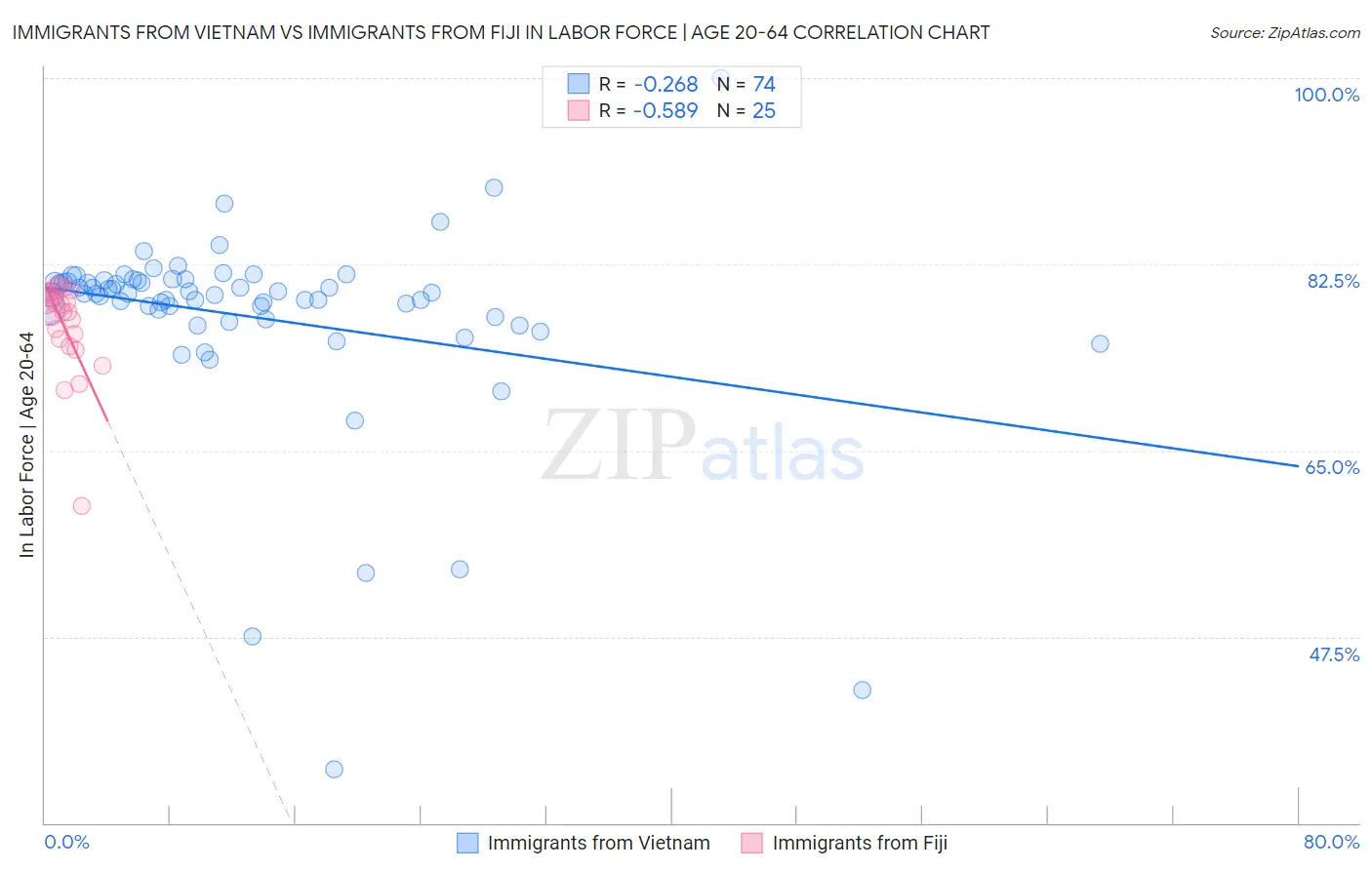 Immigrants from Vietnam vs Immigrants from Fiji In Labor Force | Age 20-64