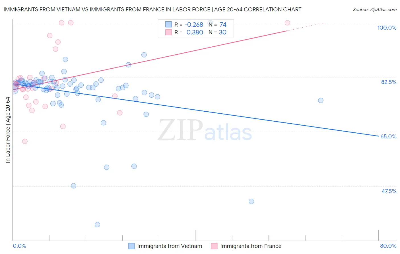 Immigrants from Vietnam vs Immigrants from France In Labor Force | Age 20-64