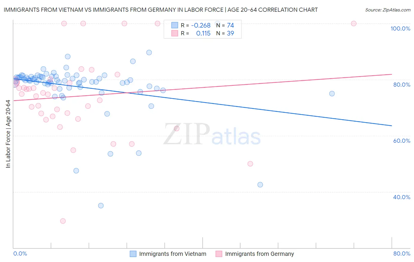 Immigrants from Vietnam vs Immigrants from Germany In Labor Force | Age 20-64