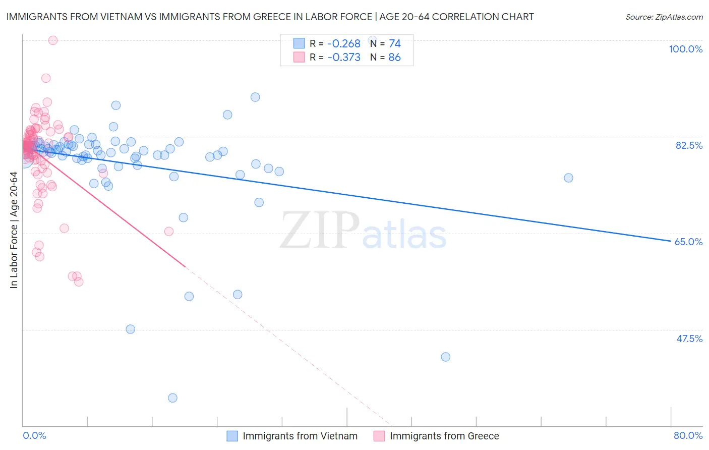 Immigrants from Vietnam vs Immigrants from Greece In Labor Force | Age 20-64