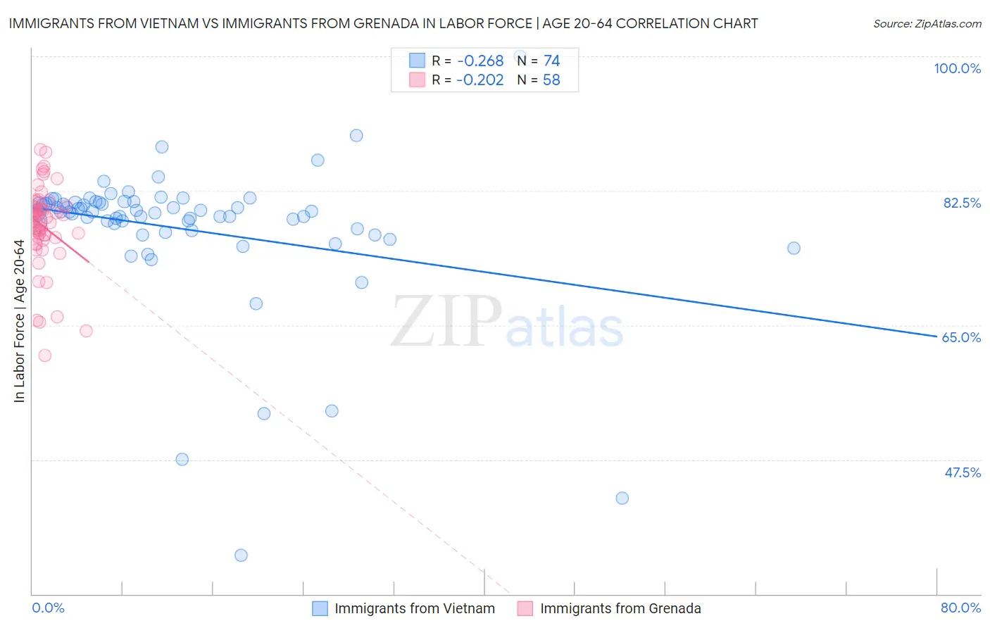 Immigrants from Vietnam vs Immigrants from Grenada In Labor Force | Age 20-64